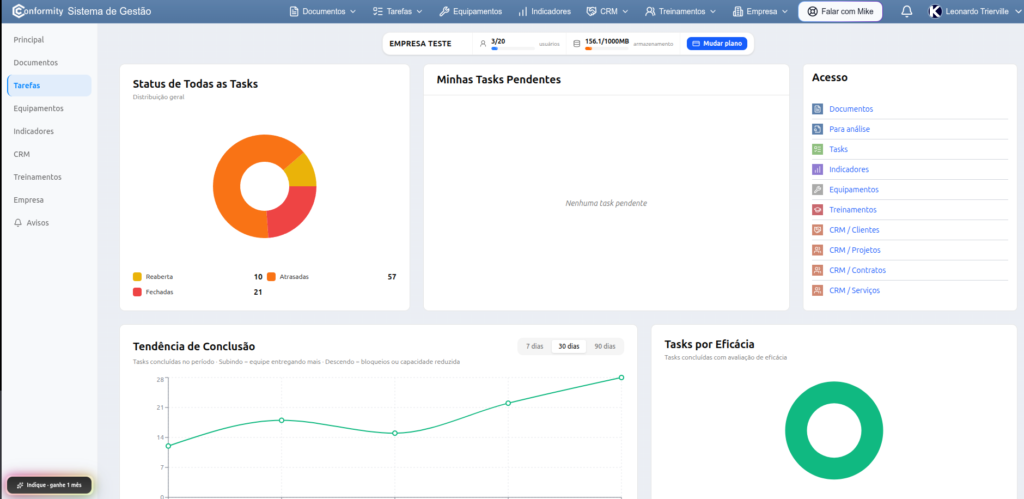 Dashboard do módulo de tarefas e não conformidades do software Conformity, exibindo gráficos de status de pendências, tendência de conclusão e indicadores de eficácia