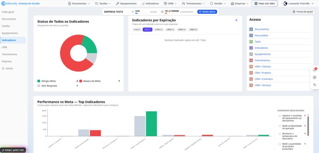 Captura de tela da interface do sistema Conformity na aba Indicadores, exibindo o gráfico de status de atendimento de metas, painel de indicadores por expiração e gráficos comparativos de performance por indicador.